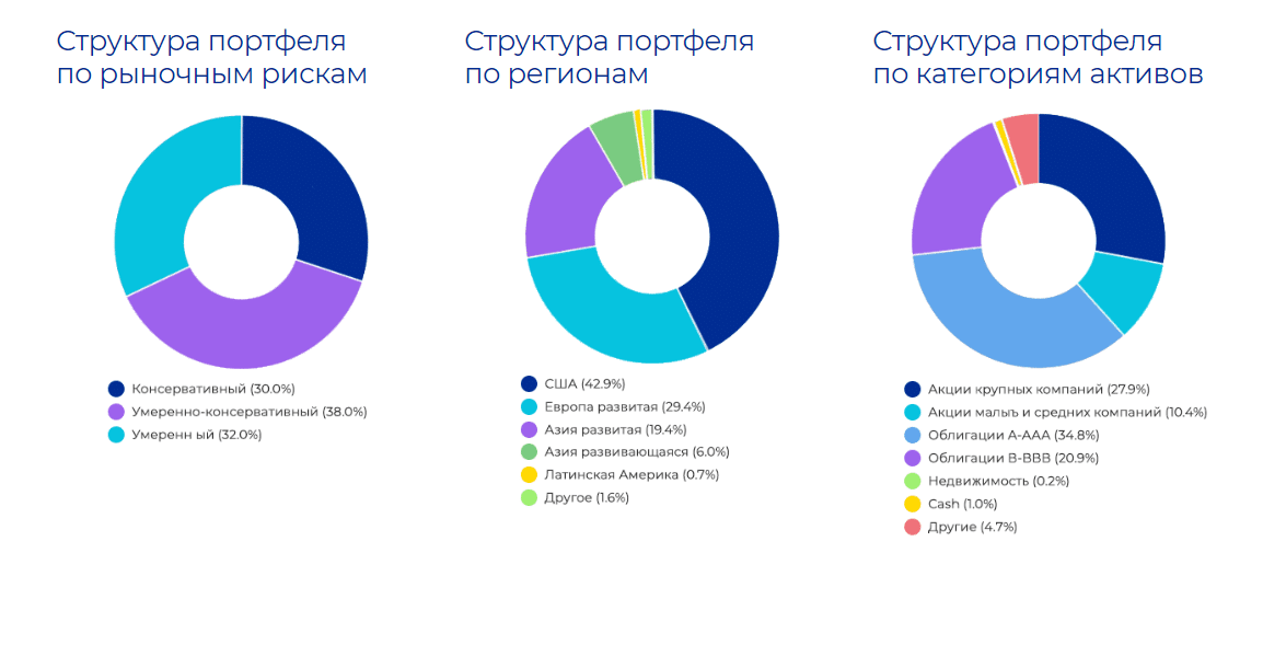 Профили инвестора. Умеренный риск профиль состав портфеля. Структура портфеля активов. Умеренный риск портфель. Риск для консервативного портфеля.